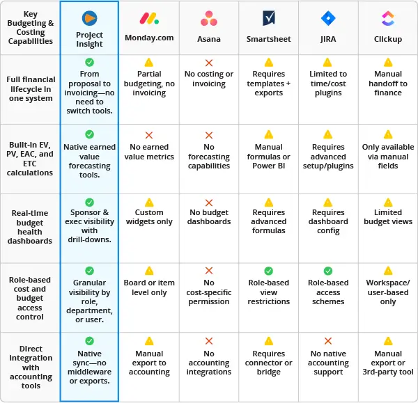 Project Insight Budgeting Differentiators