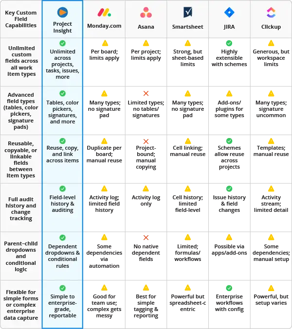 Project Insight Custom Fields Differentiators