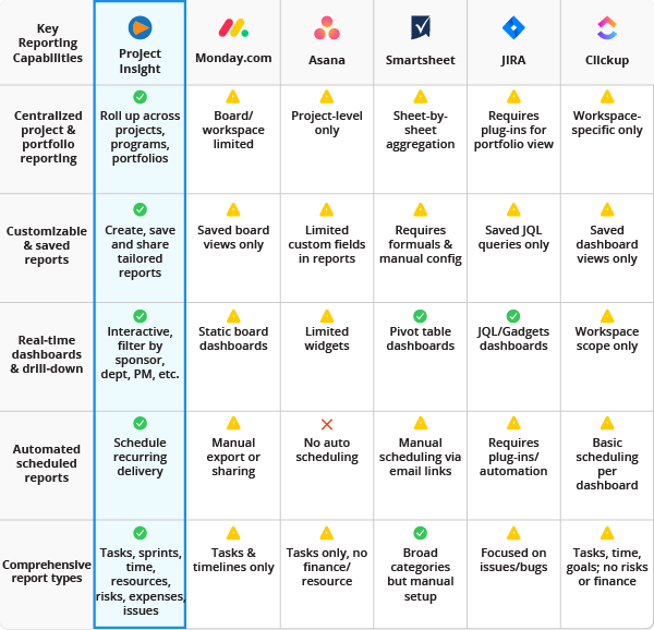 Project Insight Reporting Differentiators