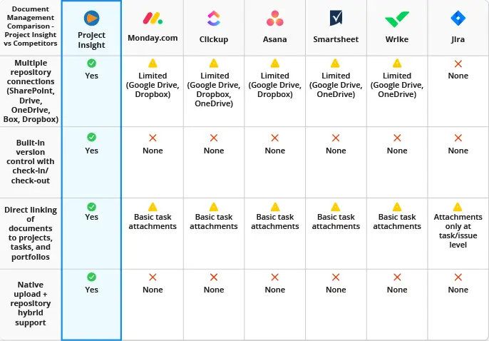 Document Management Comparison