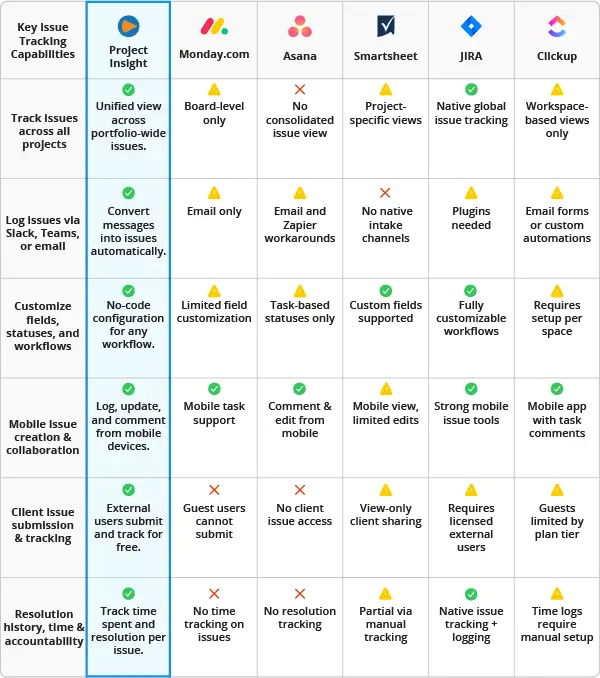 Issue Tracking Differentiators