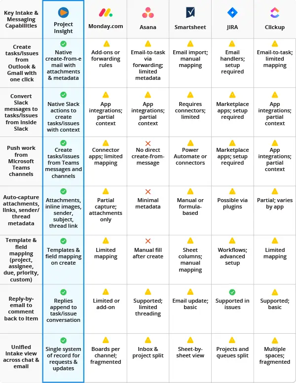 Project Insight Email Integrations Differentiators