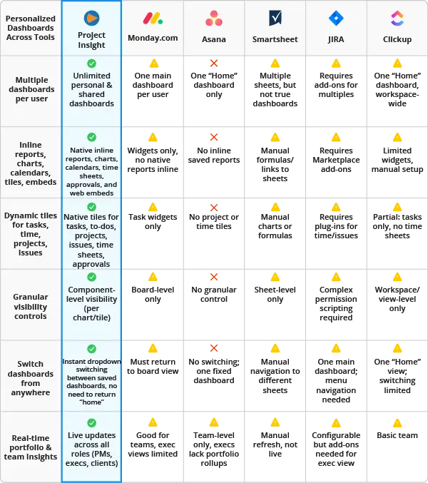 Project Insight Dashboards Differentiators