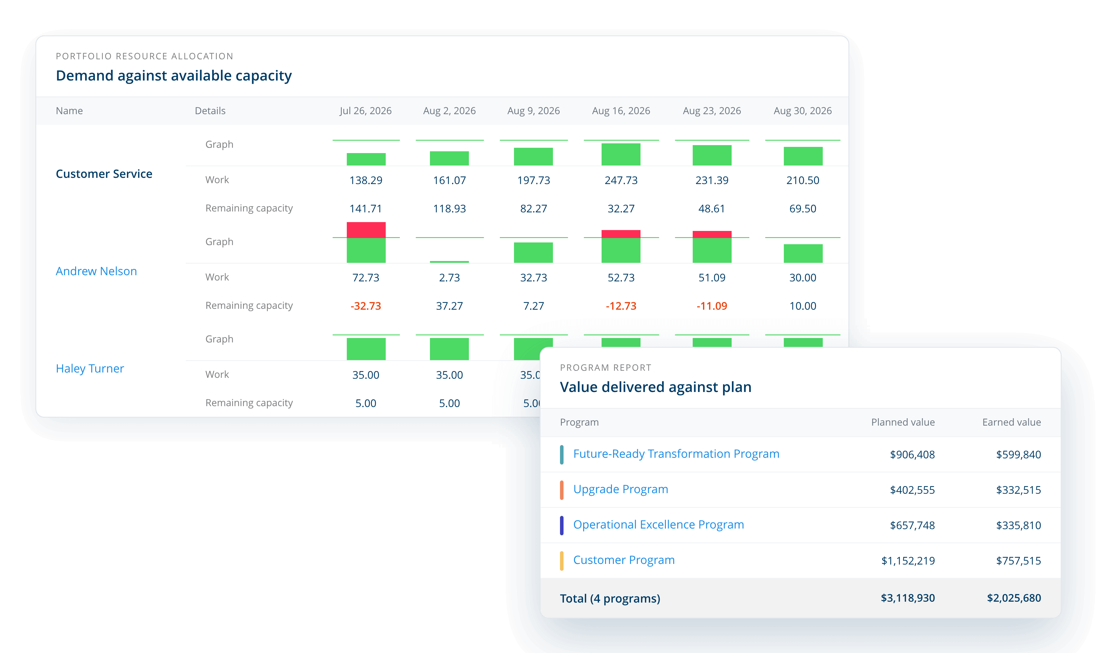 Resource capacity report showing overallocated team members alongside program planned and earned value