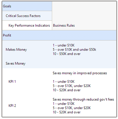 Goals with Key Performance Factors