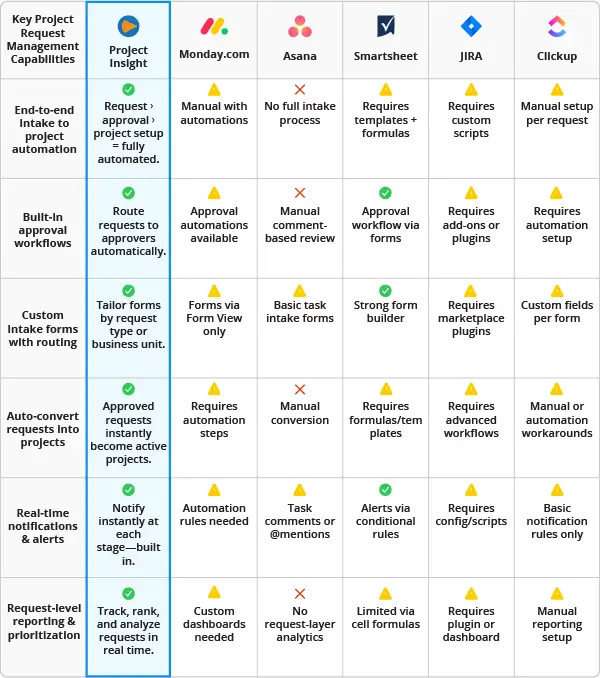 Project Insight Project Request Comparison