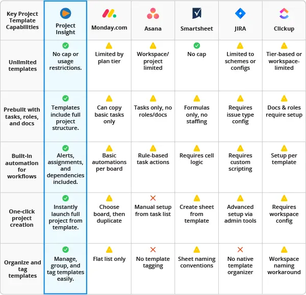 Project Insight Project Templates Comparison