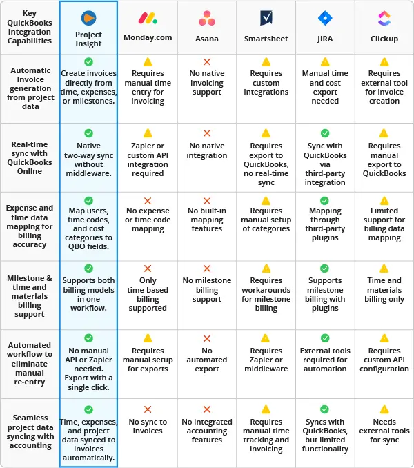 Project Insight QuickBooks Online Integration Comparison