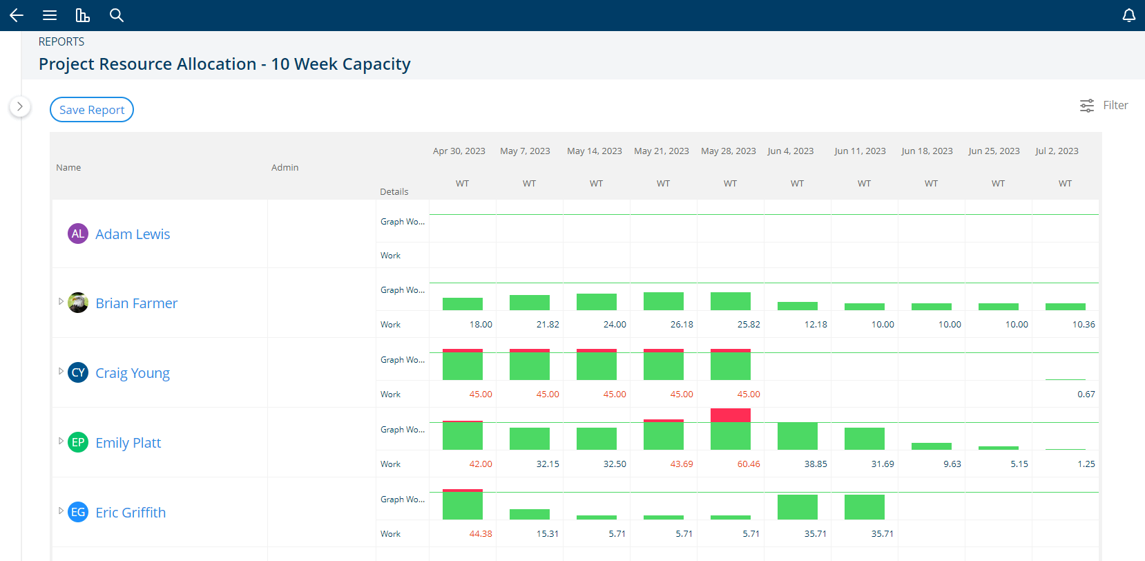 Resource Allocation Report