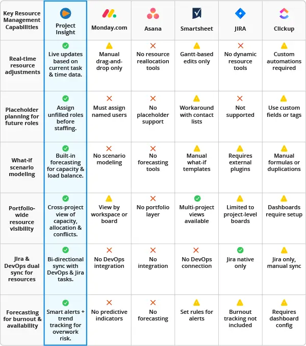Project Insight Resource Planning Differentiators