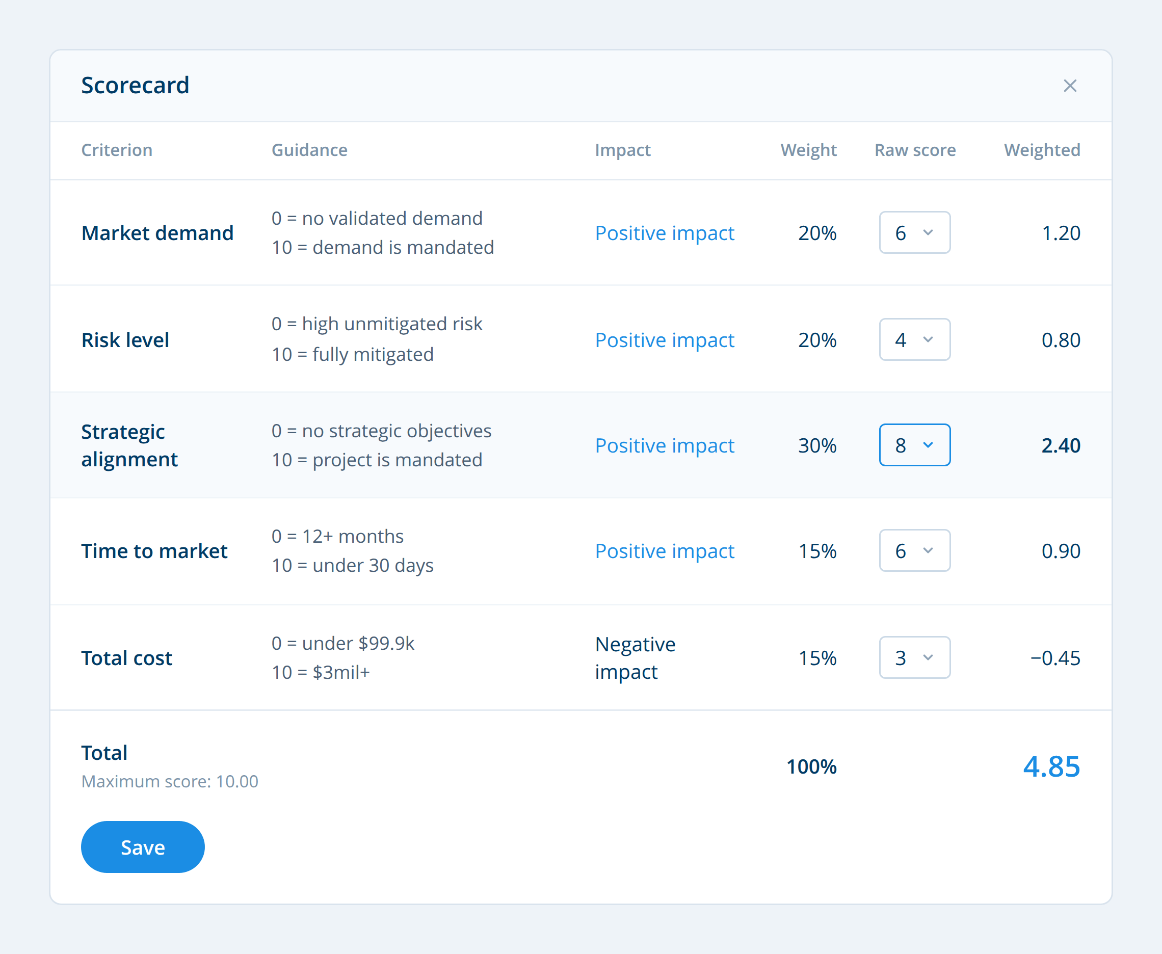 Project scorecard used to compare and prioritize portfolio initiatives