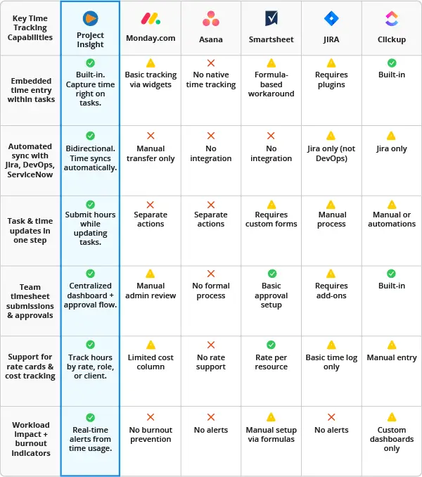 Project Insight Time Tracking Differentiators