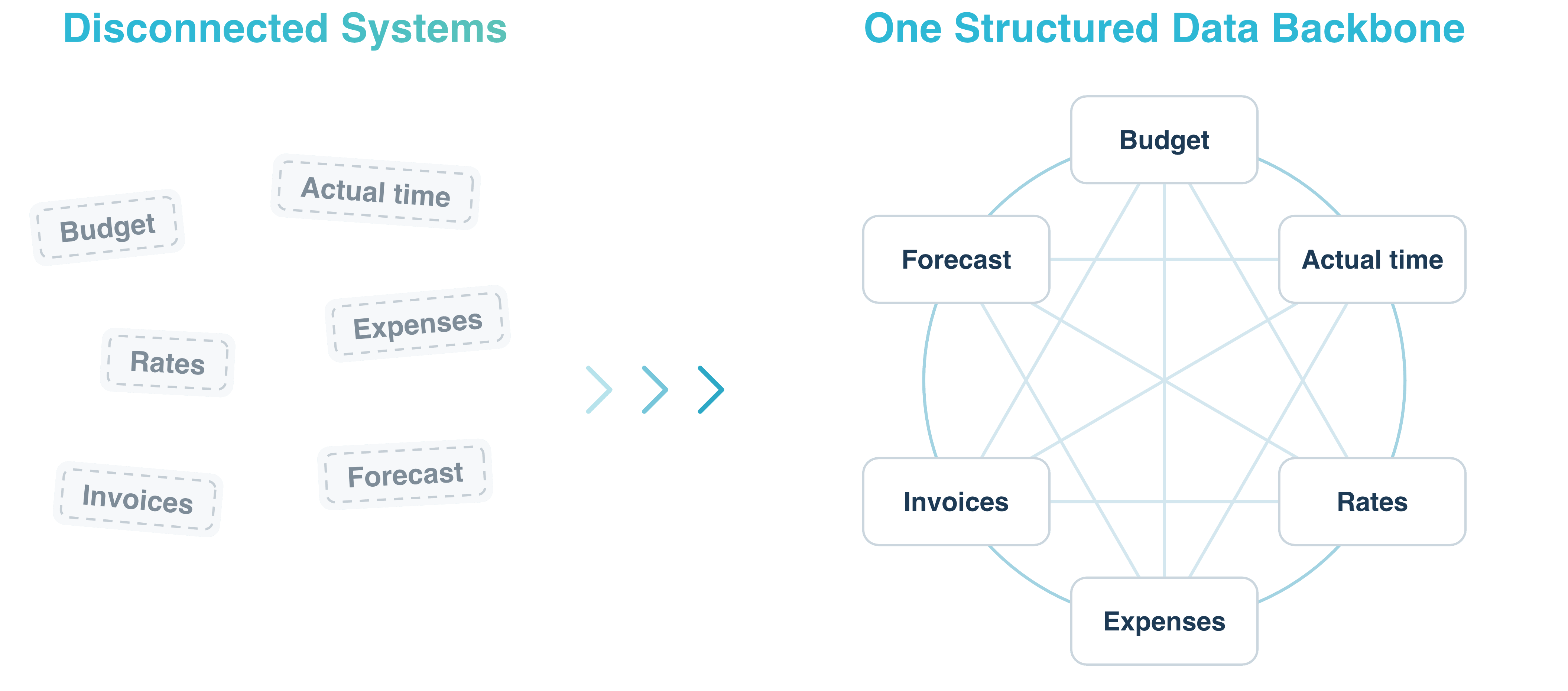 Diagram showing disconnected project financial systems on the left transforming into one structured, connected project financial data backbone on the right
