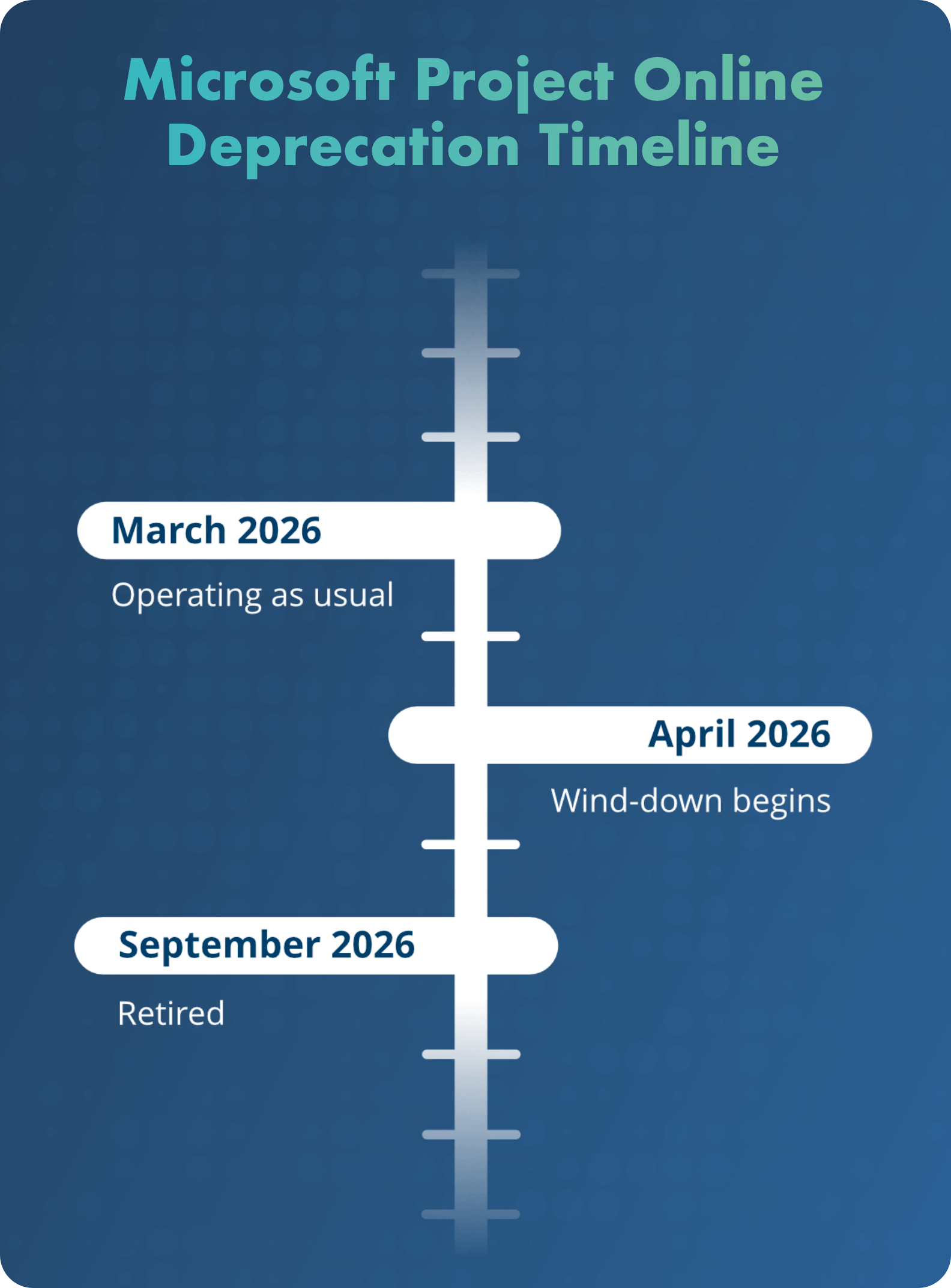 Microsoft Project Online deprecation timeline showing April 2026 feature freeze and September 2026 retirement