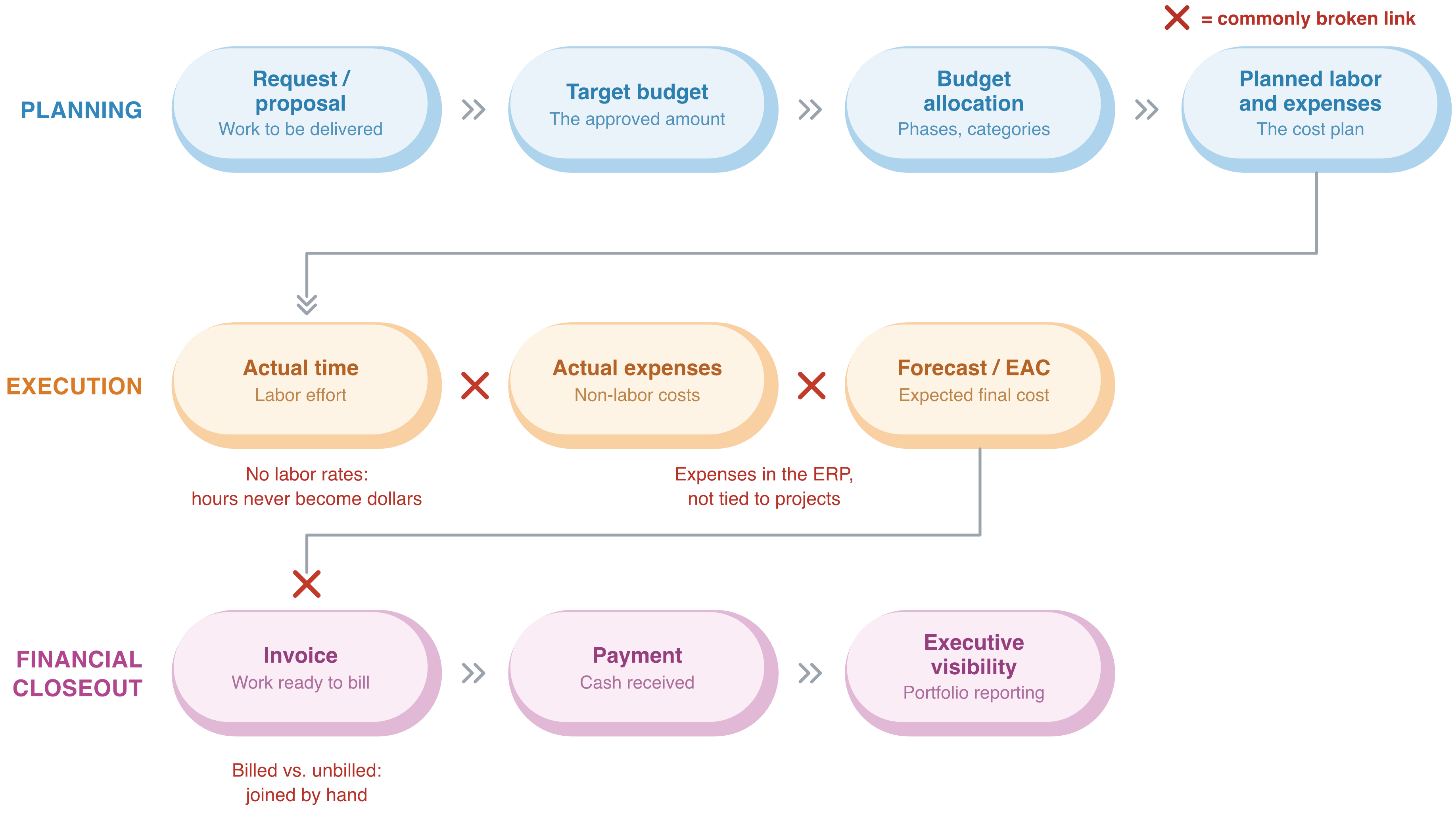 Project financial lifecycle diagram with red break points marking the three most commonly broken links: no labor rates so hours never become dollars, expenses in the ERP not tied to projects, and billed versus unbilled joined by hand