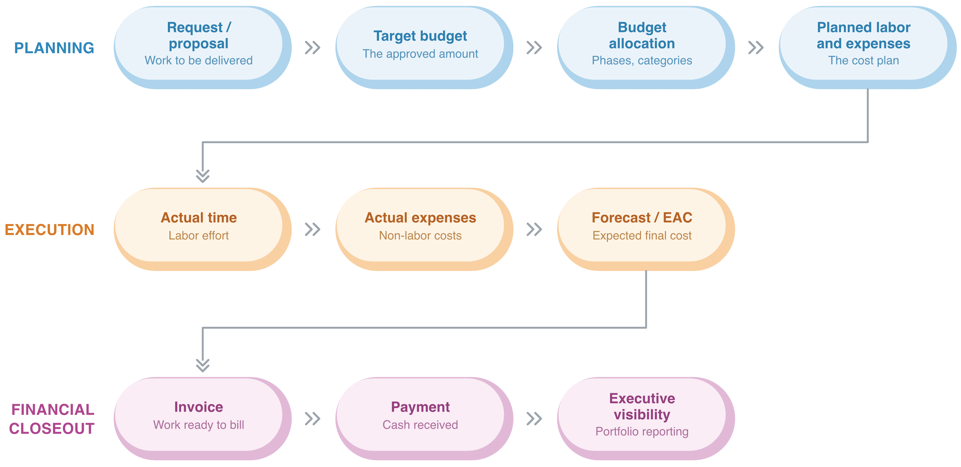 Project financial lifecycle diagram in three bands: Planning (request/proposal, target budget, budget allocation, planned labor and expenses), Execution (actual time, actual expenses, forecast/EAC), and Financial Closeout (invoice, payment, executive visibility)
