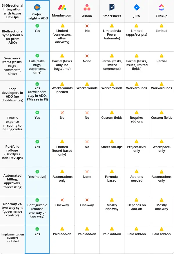 Project Insight ADO Integration Differentiators