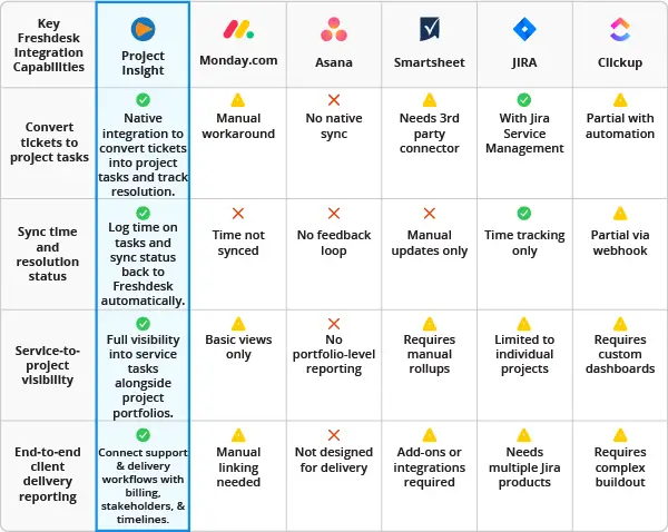 Freshdesk Comparison