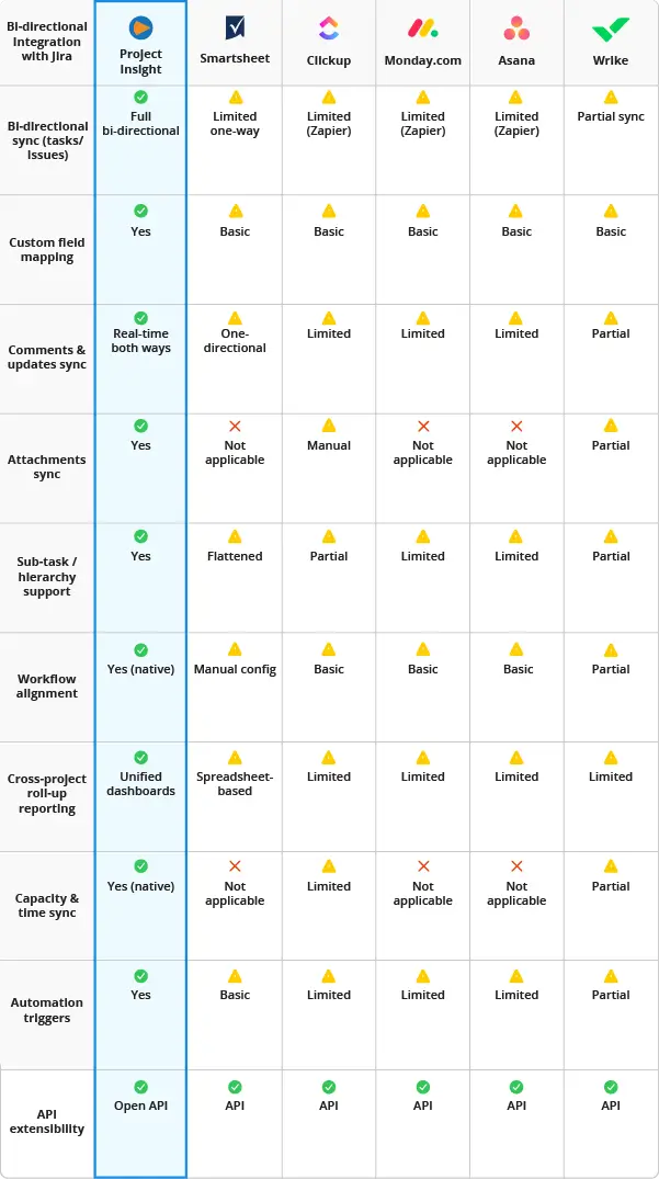 Project Insight Jira Integration Differentiators