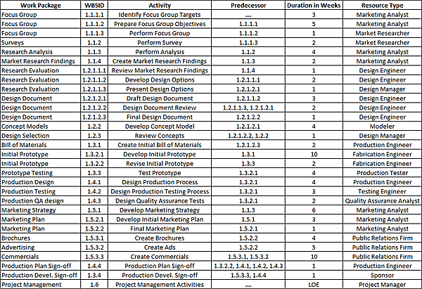 Resource Planning Activity List