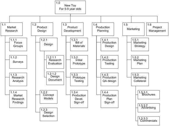 Work Breakdown Structure