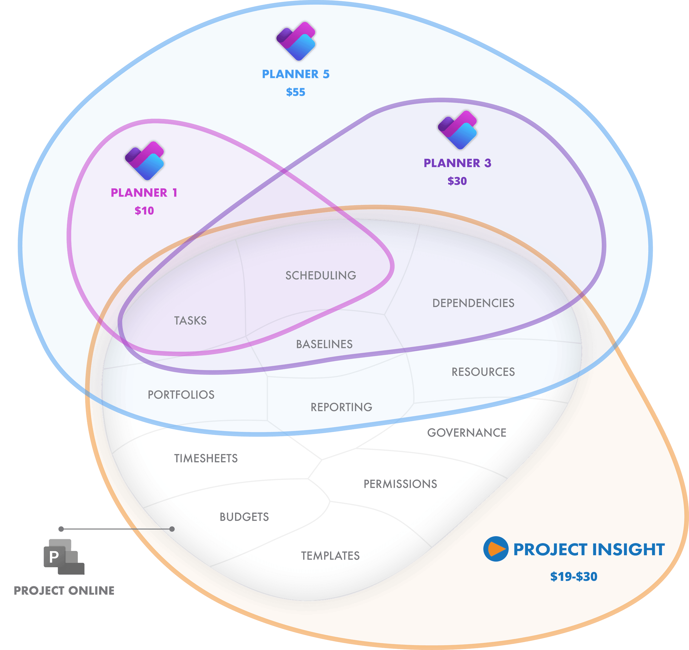 Diagram showing gaps when multiple Microsoft tools are used to replace Project Online