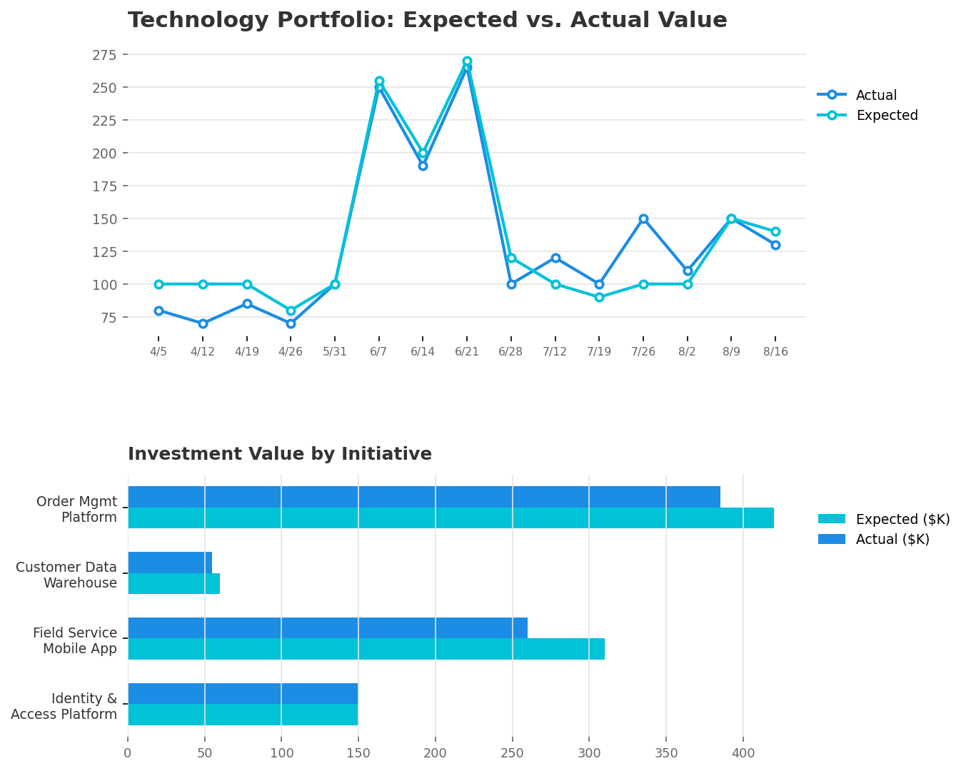 Technology portfolio expected versus actual value and investment value by initiative