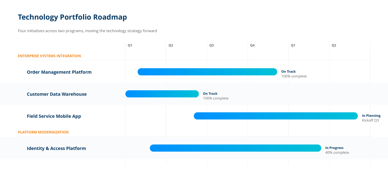 Strategic portfolio Gantt showing portfolios, programs, project phases, progress, and delivery timelines
